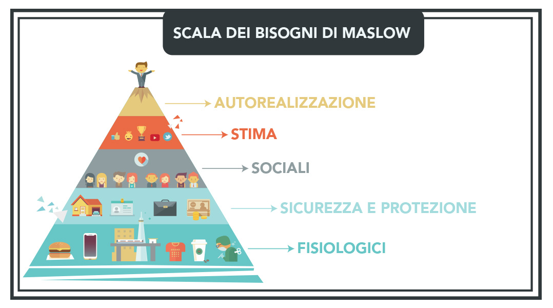 Piramide dei bisogni di Maslow: autorealizzazione e motivazione